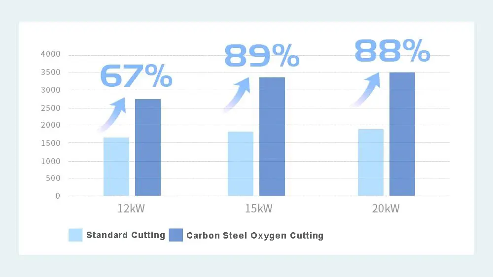 Corte r&aacute;pido con ox&iacute;geno para acero al carbono
